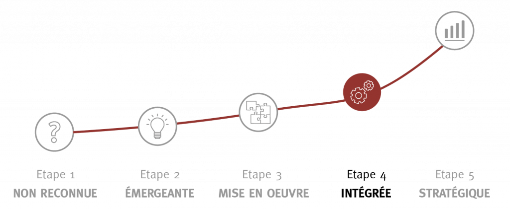 Maturité UX organisation - étape 4
