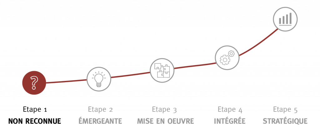 Maturité UX organisation - étape 1