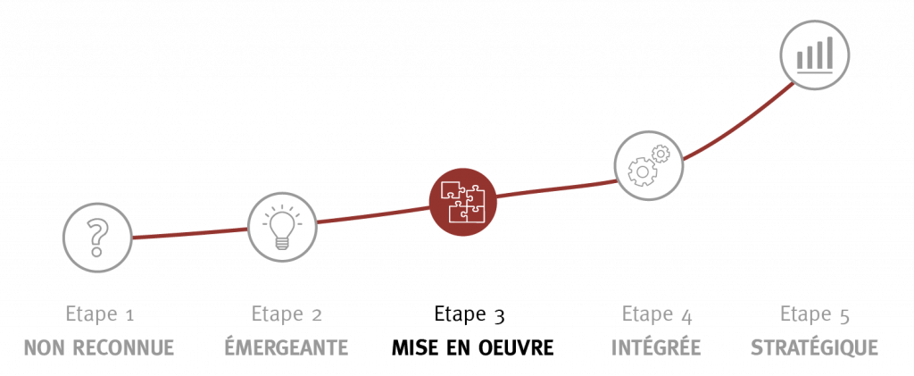 Maturité UX organisation - étape 3