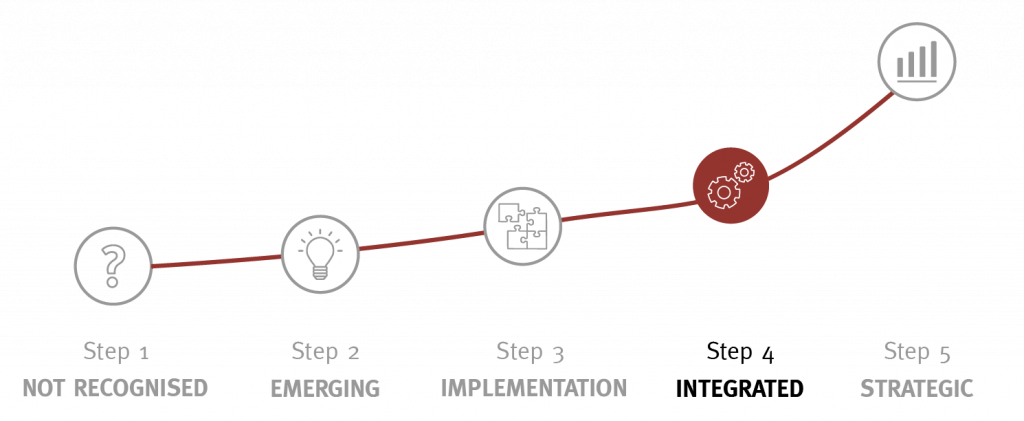 UX maturity organisation - step 4